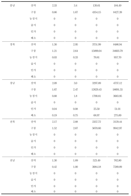 (계속)2019년 각 도별/서식지유형 별 멧돼지 추정 개체수