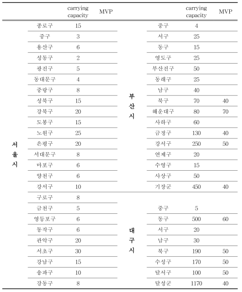 전국 시군구별 멧돼지 최대수용력(carrying capacity) 및 최소생존개체군(Minimum Viable Population)