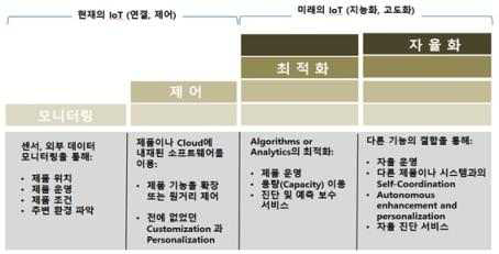 IoT 기술 발전과 산업 응용기술의 진화