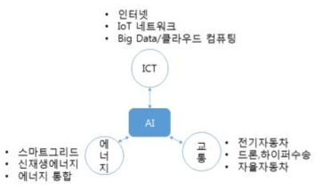 4차 산업혁명시대의 사회기반 기술의 발전