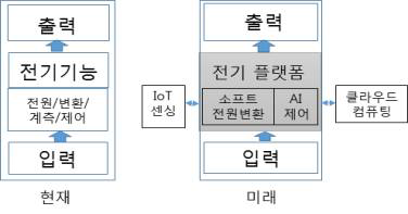 미래의 전기기기/시스템의 플랫폼 기술적용