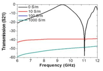 Plasma Limiter의 plasma conductivity에 따른 투과도(로그스케일)