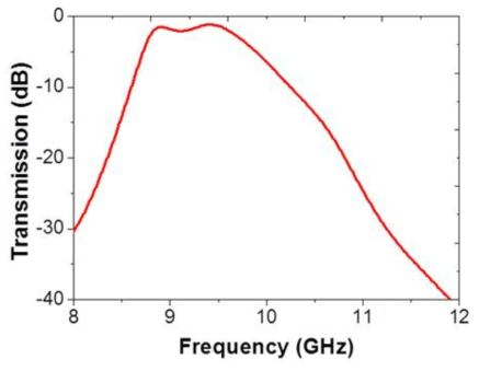 상용 플라즈마 리미터 전달특성 그래프 (2 cm)