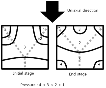 일축방향 성형시의 일반적인 압력 프로파일 (일명 “Y-thrust”라고 불림)