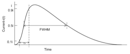 이중 지수함수 파형(Double exponential waveform)