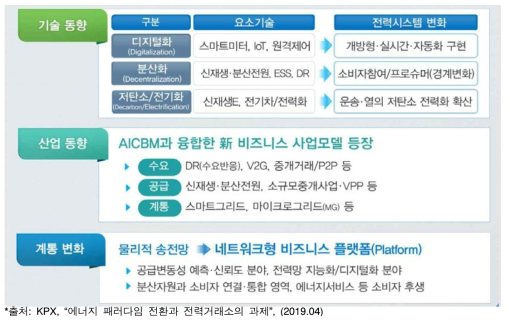 에너지 패러다임 전환과 전력산업 생태계 변화