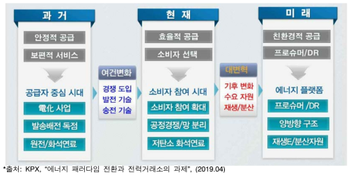 에너지전환과 전력산업의 환경변화