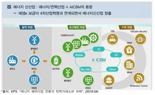 에너지 신산업의 등장과 확산