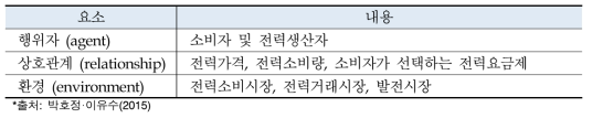 선택적 전력요금제 분석에서의 ABM 구성요소 식별