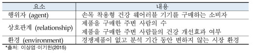 웨어러블 기기 확산 연구에서의 ABM 구성요소 식별