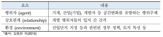 도시 공간변화 파악 연구에서의 ABM 구성요소 식별