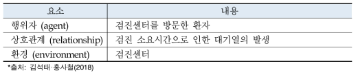 의료서비스 배분 및 공간조정 연구에서의 ABM 구성요소 식별