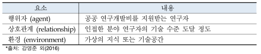 공공 R&D 지출의 제도비교에서의 ABM 구성요소 식별