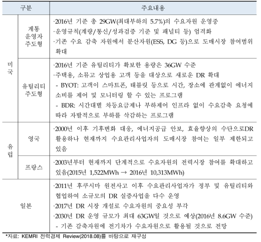 수요자원 거래시장 해외 운영 현황