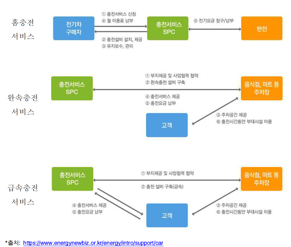 전기자동차 충전사업 비즈니스 모델의 구분