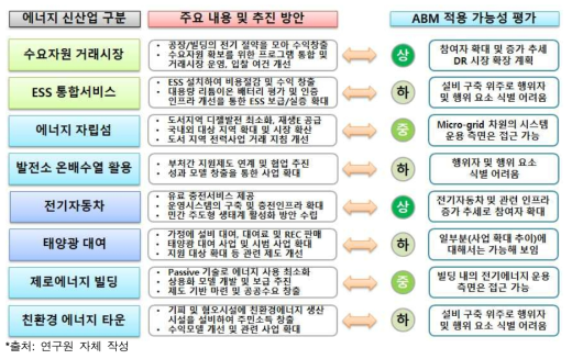 에너지 신산업에의 ABM 적용 가능성 검토