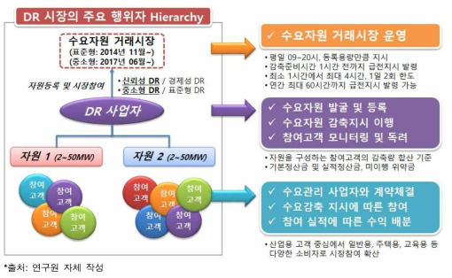 수요자원 거래시장의 주요 행위자 구분