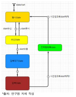 수요자원 거래시장에서 참여고객의 상태차트