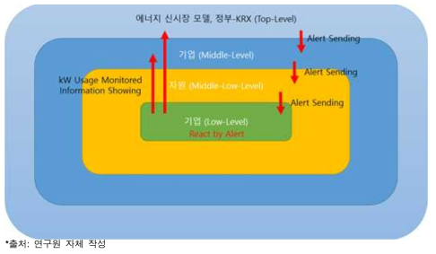 수요자원 거래시장의 ABM 모델링 구조