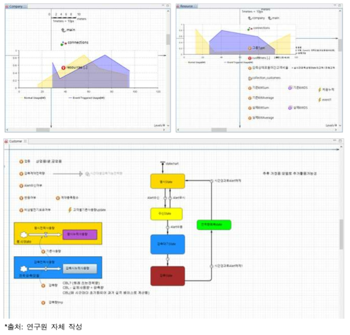 AnyLogic 소프트웨어를 활용한 행위자별 모델링