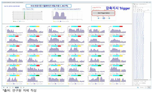 감축 지시에 대한 참여고객들의 반응 행위(1)