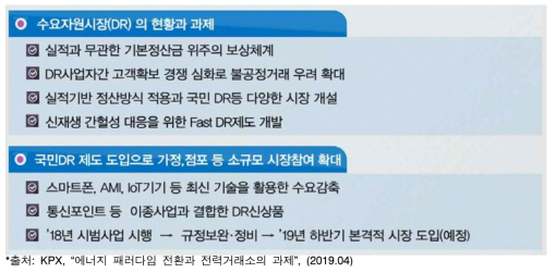 수요자원 시장의 제도개선 방향