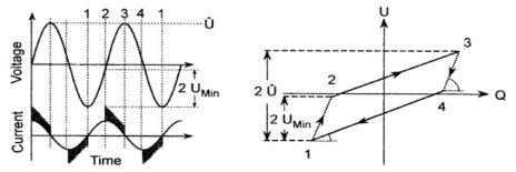 마이크로 방전 전류 전압과 Lissajous 그림 사이의 관계