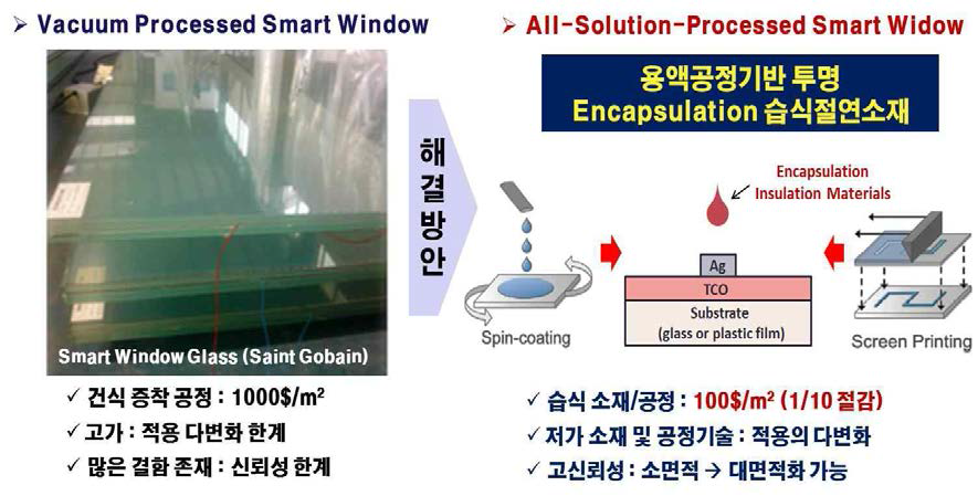 스마트윈도우용 습식공정가능 투명 encapsulation 절연소재기술