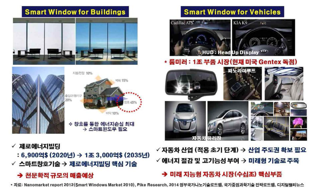스마트윈도우 적용 경제적 가치 (제로에너지 빌딩(좌), 자동차(우))