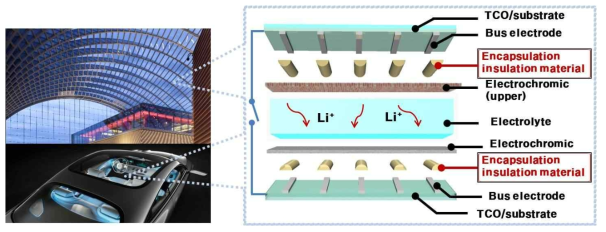 스마트윈도우 구조(전기변색) 및 encapsulation 절연소재