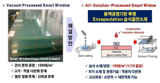 스마트윈도우용 습식공정가능 투명 encapsulation 절연소재기술