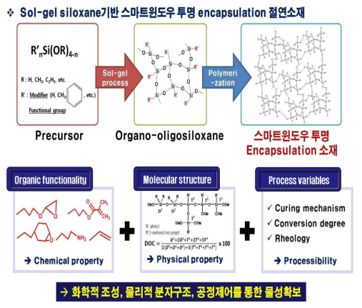 Sol-gel siloxane 기반 스마트윈도우 투명 encapsulation 절연소재 및 물성제어