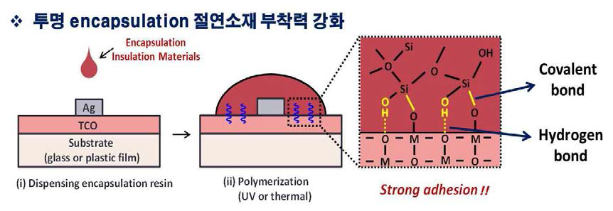 투명 encapsulation 절연소재의 부착력 강화 기구