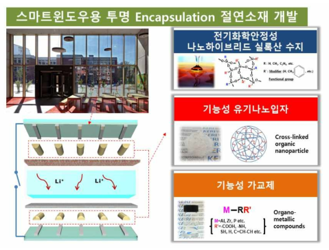 스마트윈도우용 투명 encapsulation 절연소재 개발의 최종목표 및 구성 요소