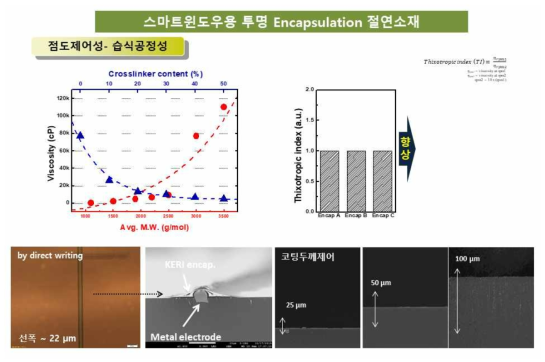 투명 encapsulation 절연소재의 점도제어성 및 습식공정성