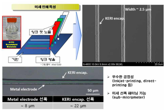 투명 encapsulation 절연소재의 미세선폭 구현