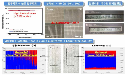 투명 encapsulation 절연소재 각종 물성