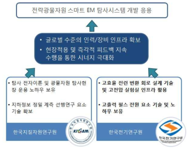 추진체계