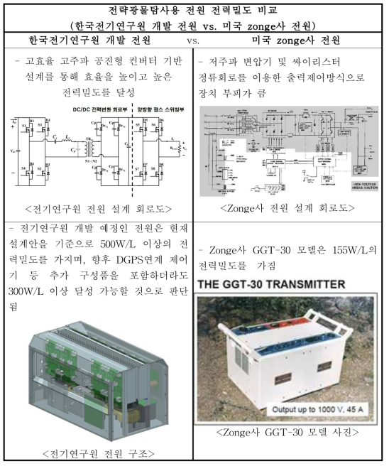 전략광물 탐사용 전원 전력밀도 비교