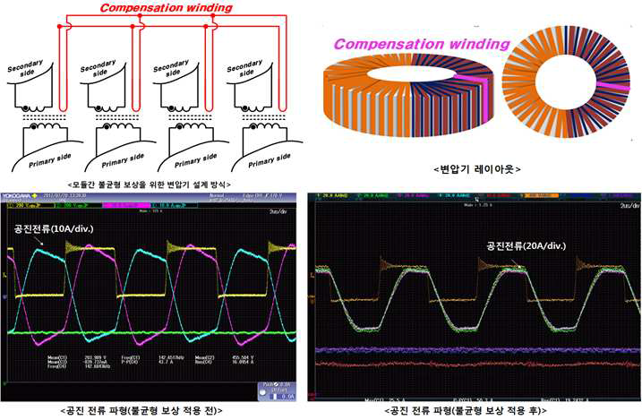 단위 모듈간의 전압 및 전류 불균형 보상을 위한 변압기 설계 및 검증