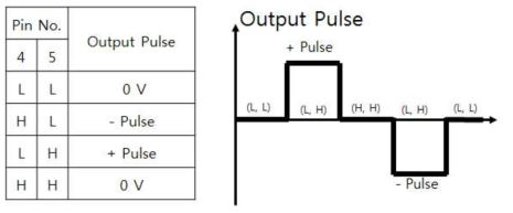 출력 주파수 및 펄스 제어 신호 및 동작
