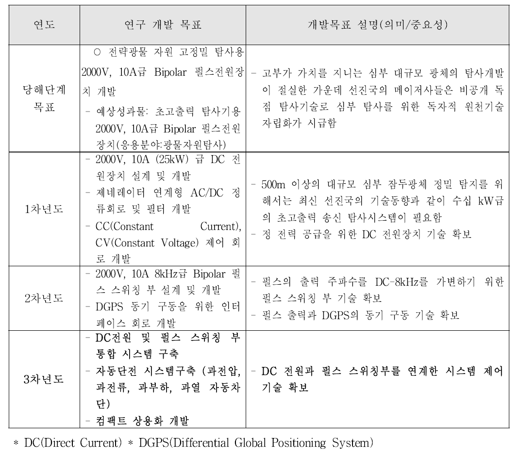 당해단계 연구개발 목표