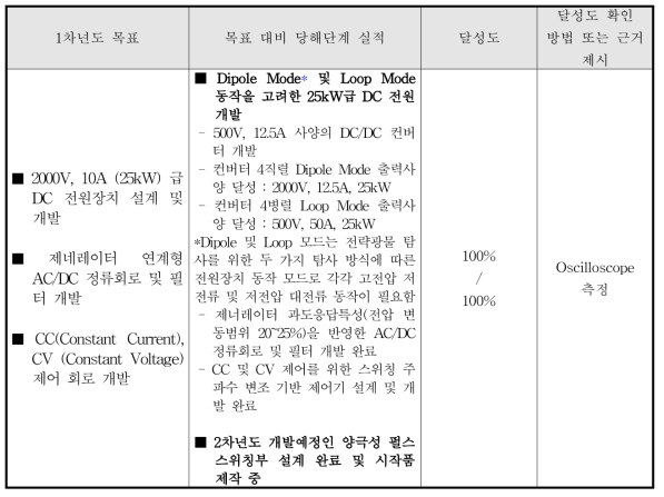 1차 년도 연구개발 목표 대비 실적