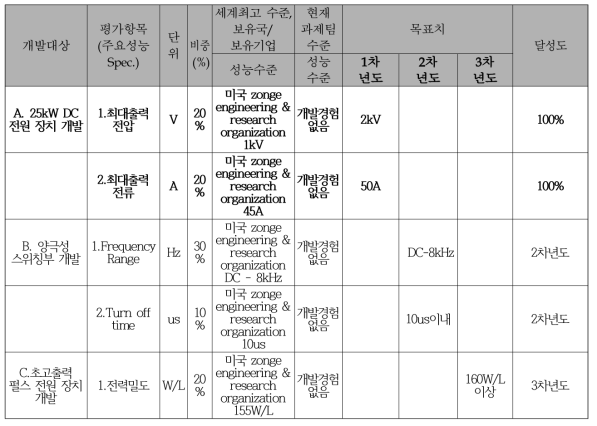 1차 년도 연구 목표 대비 실적