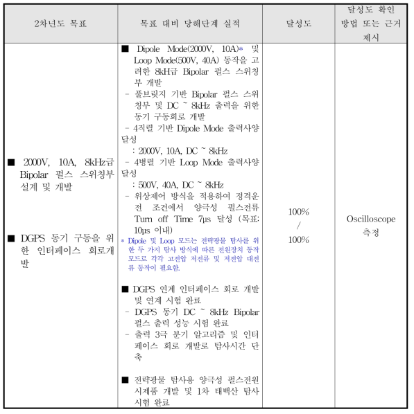 2차 년도 연구개발 목표 대비 실적