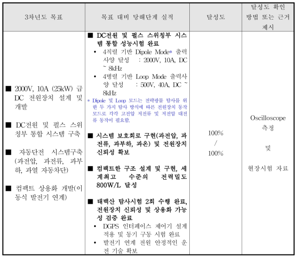 3차 년도 연구개발 목표 대비 실적