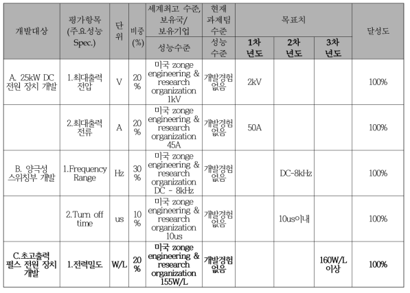 3차 년도 연구 목표 대비 실적