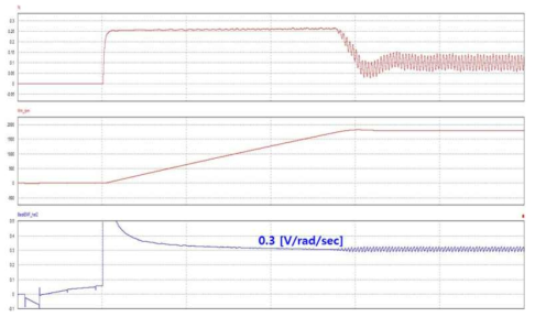 역기전력 상수 식별의 Psim 시뮬레이션 결과
