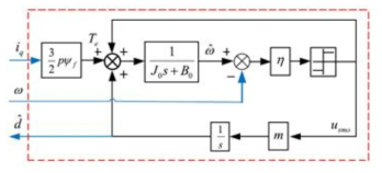 Sliding Mode Observer 구조도