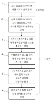 온라인 모델링 오차 보상 방법 흐름도